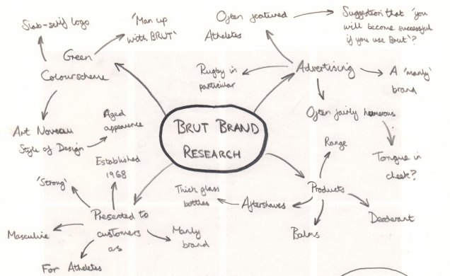 BRUT- Brand Mind Map1